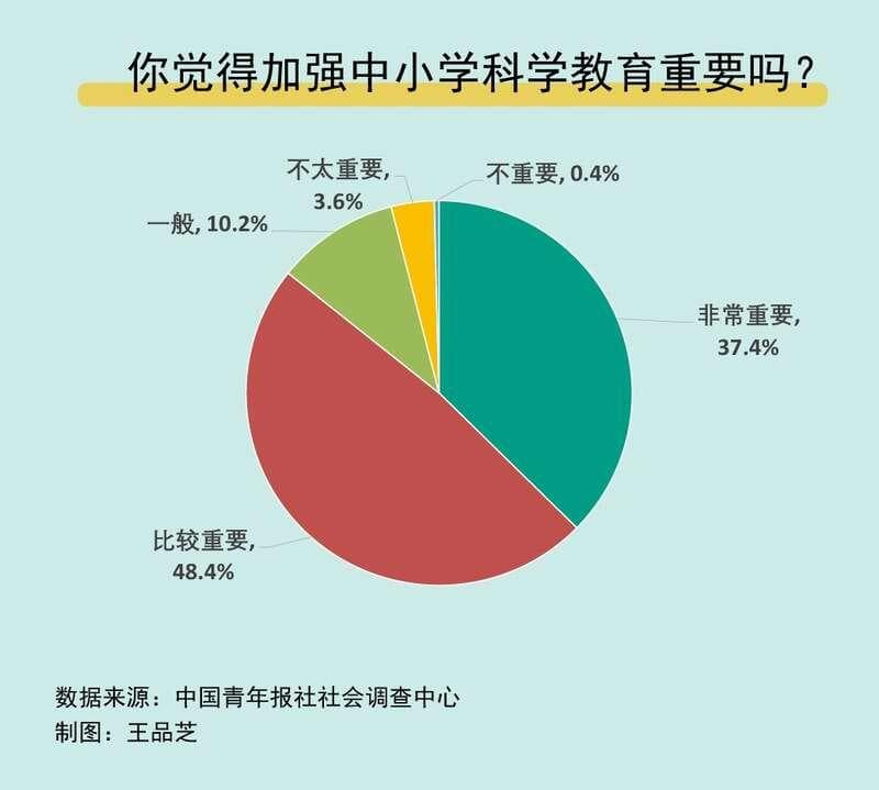 85.8%受访家长认为加强中小学科学教育重要