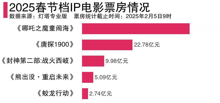 “史上最强”春节档5部IP电影话题阅读量超690亿