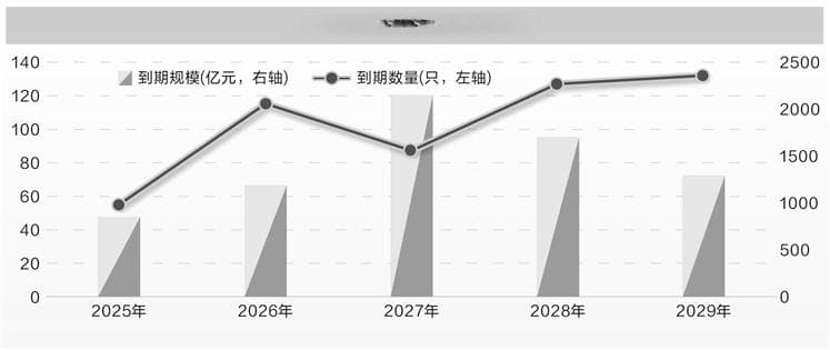 转债市场存量规模缩水1200亿元 优质转债稀缺性将逐渐显现