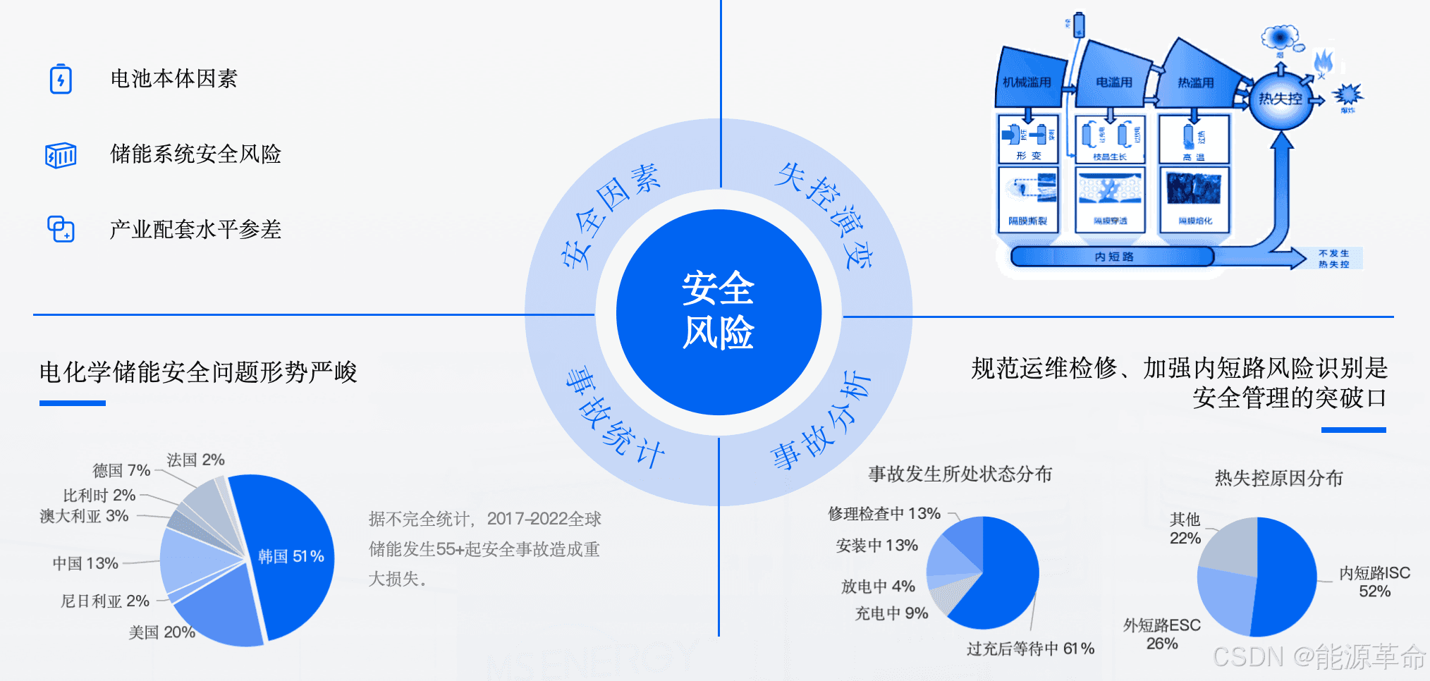 储能场站安全风险挑战