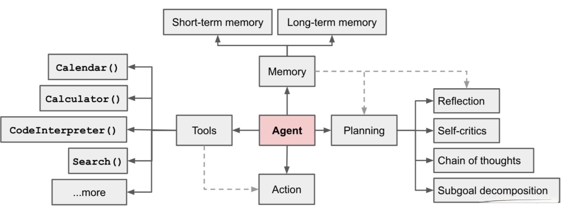 AI-agent设计模式和常用框架详解