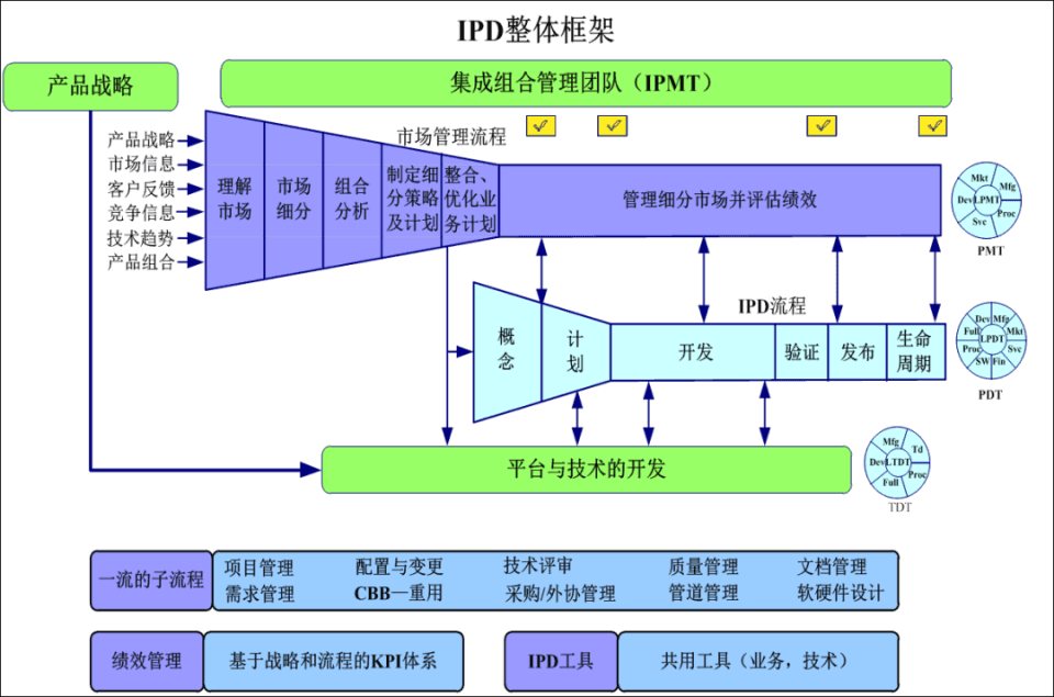 车企产品开发流程为什么从APQP逐步转换到IPD？