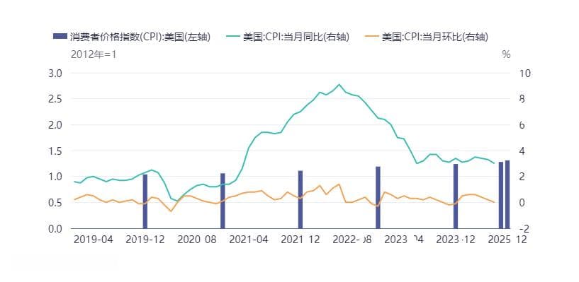 美国CPI和PCE简析