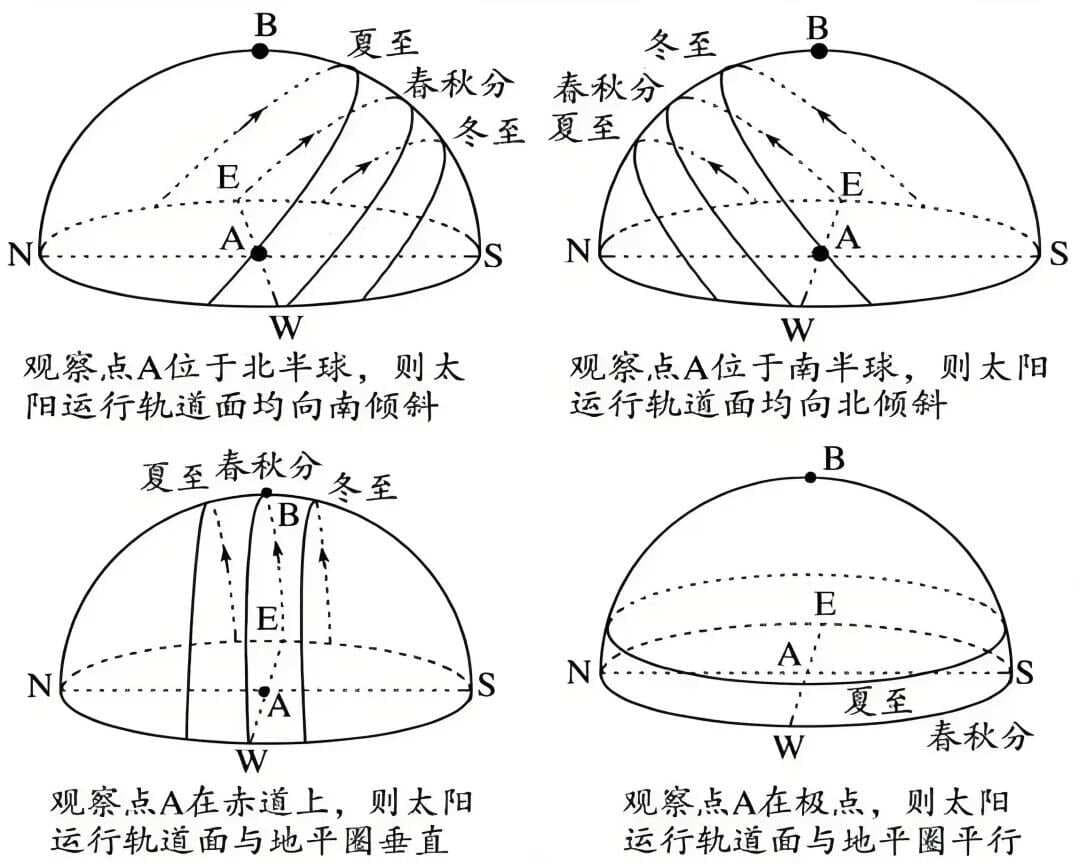高考地理：太阳视运动