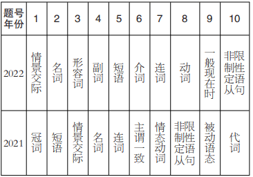 2024年四川单招考试大纲：英语（普高类）复习备考指南