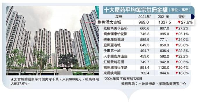 香港二手私楼成交均价726万港元 创8年新低