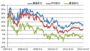 什么是封闭式基金折价率,理解折价现象与投资价值