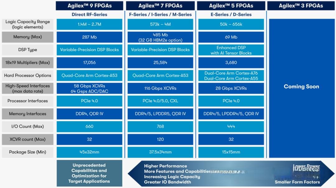 FPGA基础知识及设计和执行FPGA应用所需的工具