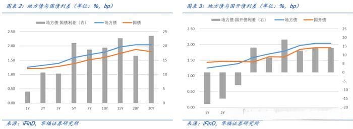 怎么从地方债利差收窄中寻找机会