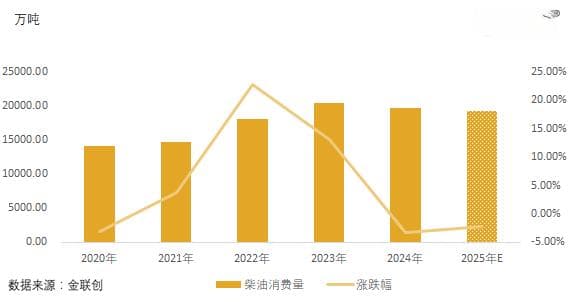 2024年柴油消费量呈现回落态势 预计2025年降幅或有收窄