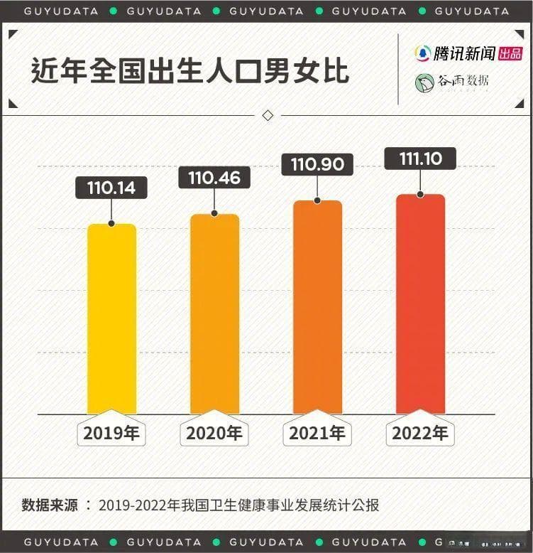 新生儿性别比例越来越离谱？男宝占领幼儿园