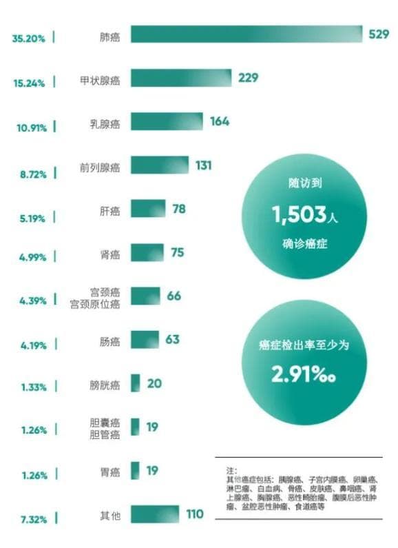60岁后体检重点：癌症筛查、五大异常和眼底检查