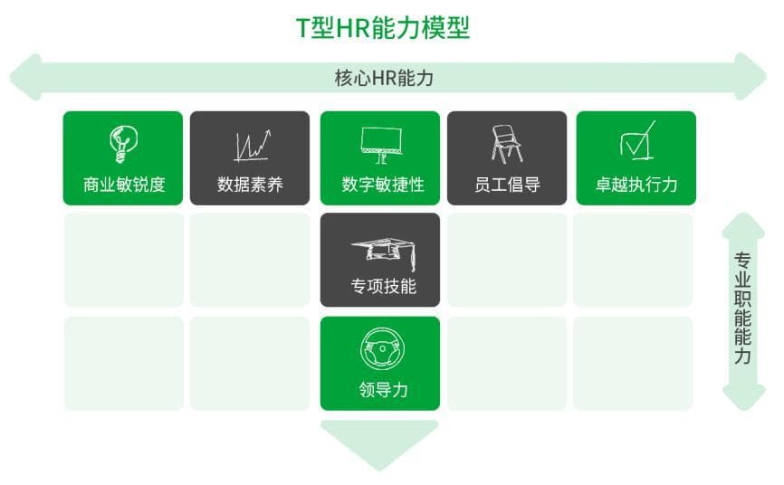 打造高效组织，从用好能力模型开始