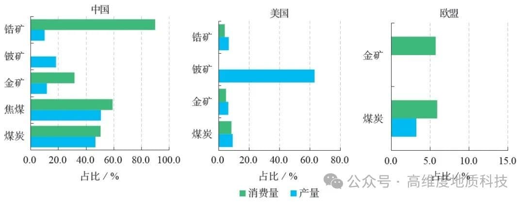 中美欧“关键矿产”产业链韧性分析