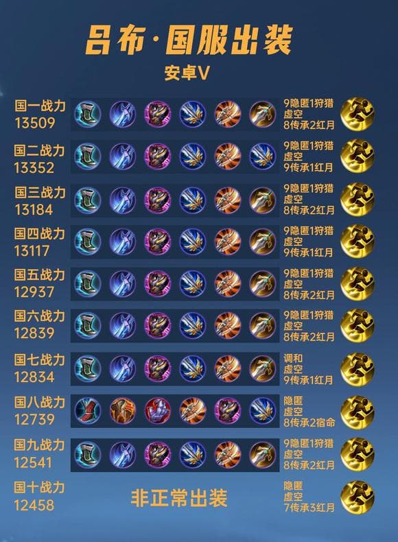 40位国服吕布出装铭文汇总：主流选择与特殊玩法解析