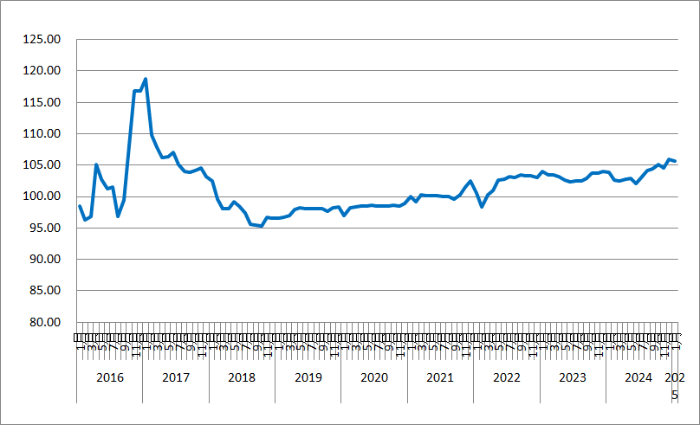 2025年1月份中国公路物流运价指数为105.7点