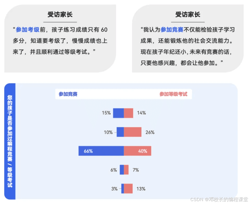 少儿编程竞赛与等级考试：家长的参与热情与理性选择