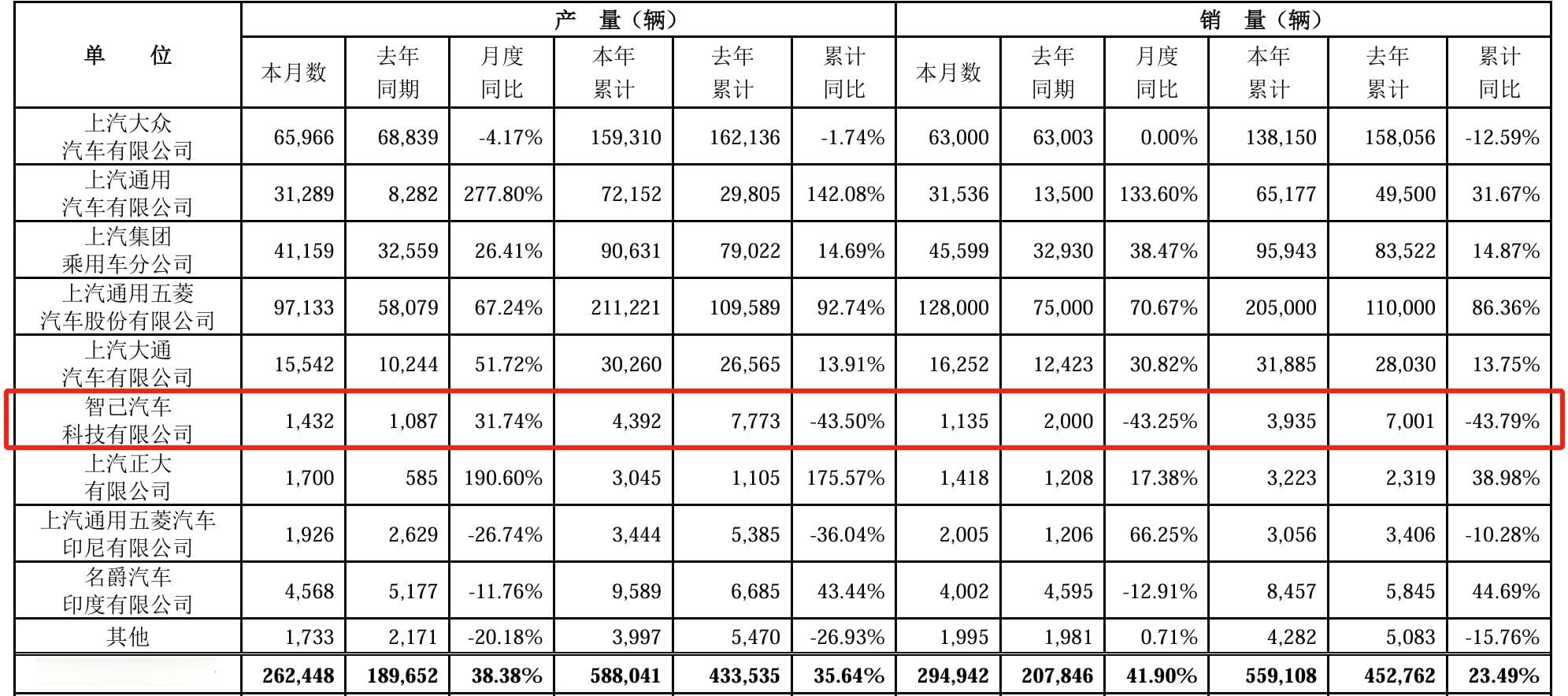 去年净利最高预降九成！上汽集团披露2月“成绩单”，智己汽车销量下滑