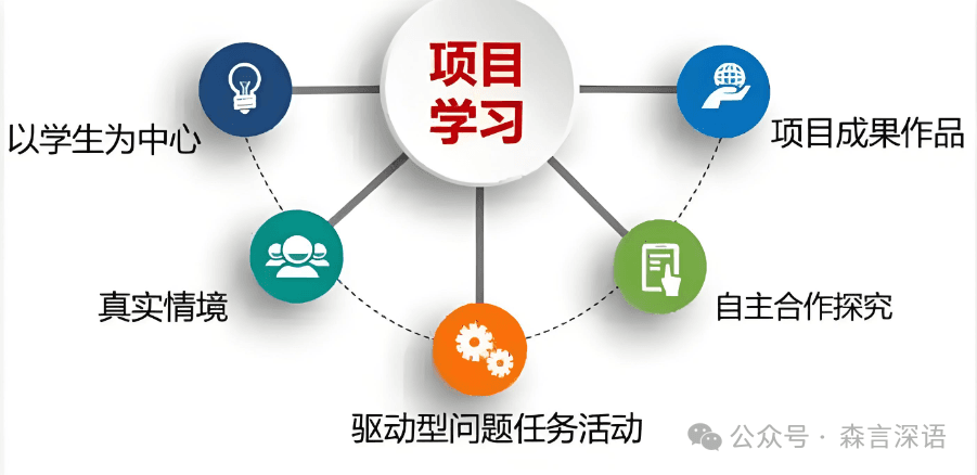 项目式教学（PBL）原理、方法、流程及案例
