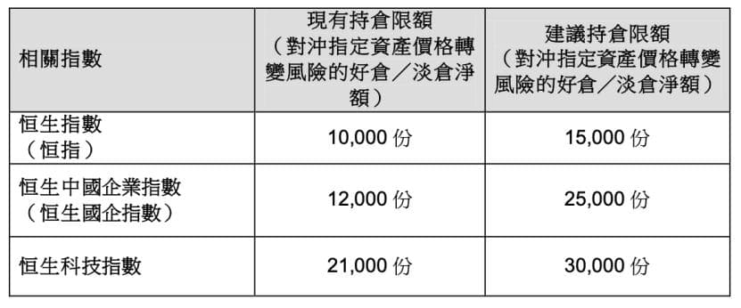 香港证监会拟大幅提升三大指数持仓限额，港交所去年业绩创历史新高