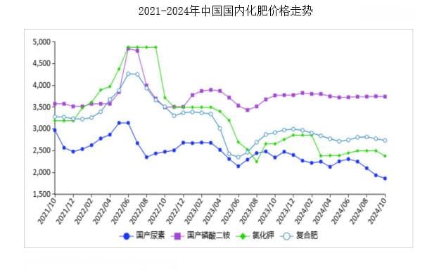 2024年10月农资市场供需及价格走势预测分析：化肥价格整体下跌