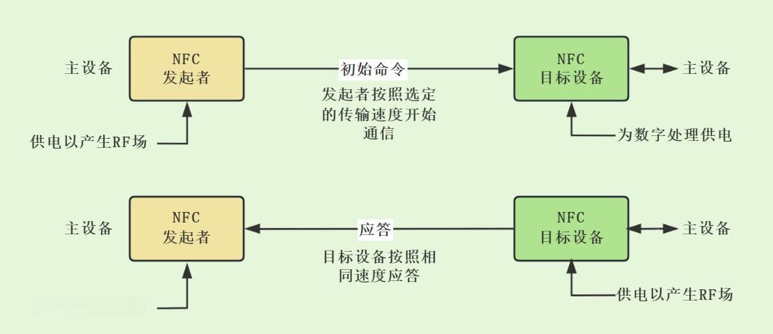 NFC近场通讯技术全解：原理、应用及优劣势分析
