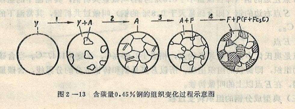 铁碳合金相图详解及其在实际生产中的应用