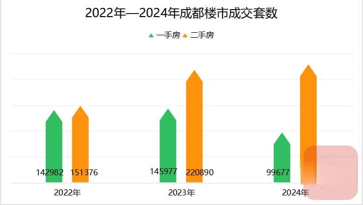 回望2024·市场观察|全年成交超33万套 成都楼市从分化到止跌回升