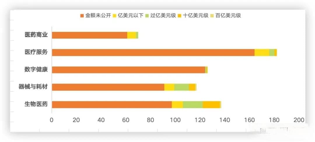 医疗并购规模缩水，回暖信号已现
