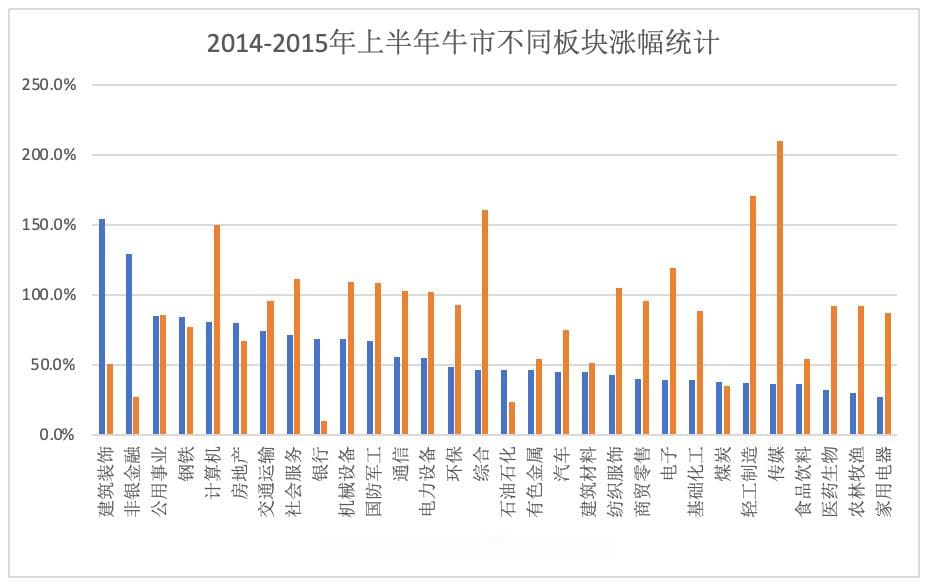 2014-2015年A股水牛复盘——为什么牛市反而需要生存指南？（下）