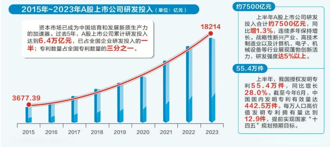 上半年研发投入约7500亿 上市公司成科技创新主力军