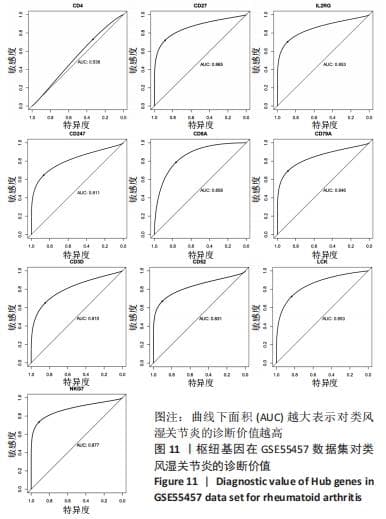 应用基因集富集分析和加权基因共表达网络分析方法分析类风湿关节炎的枢纽基因及意义