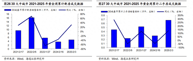 春节新房市场表现同比走高 节后进一步回暖可期