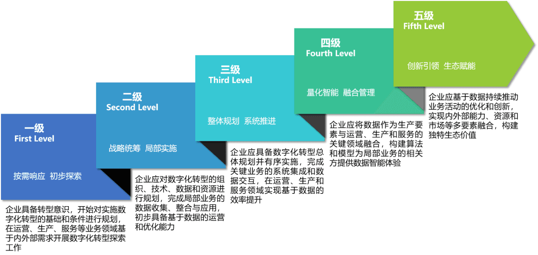 《信息技术服务 数字化转型 成熟度模型与评估》国家标准正式发布