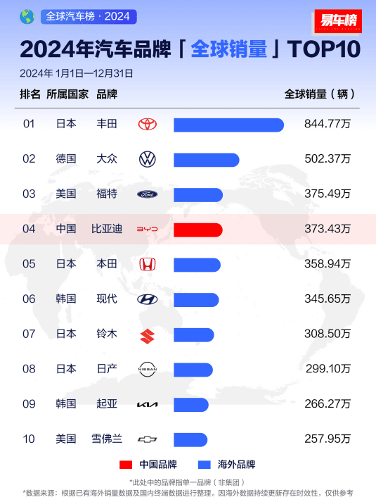 从全球销量排名  看中国汽车全球发展趋势