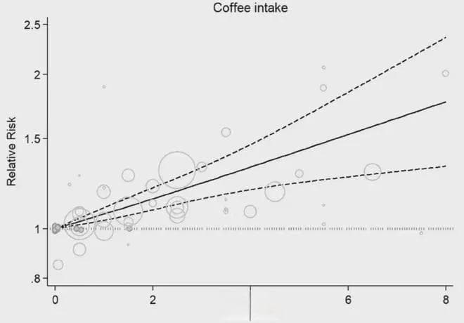 颠覆认知！最新研究：每天多喝一杯咖啡，肺癌风险或增加6%