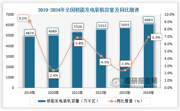 2024年中国核能发电行业数据报告：装机容量增长6.9%，发电量增长2.7%