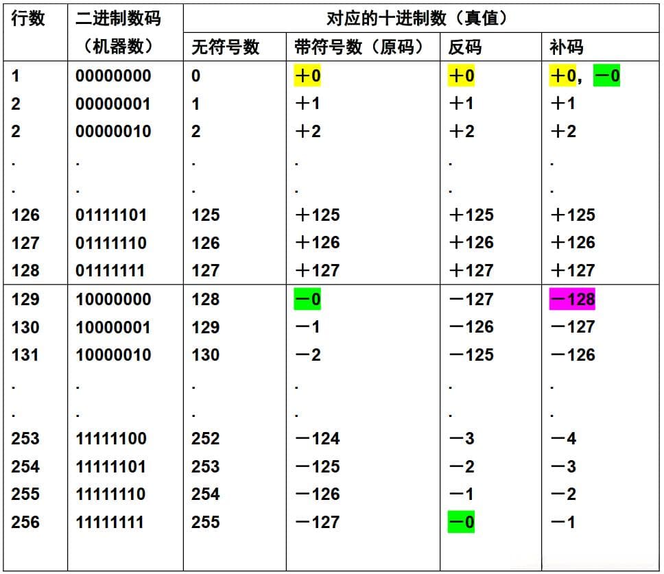 原码、反码和补码之间符号位改变的特殊情况分析(正零+0,负零-0,)