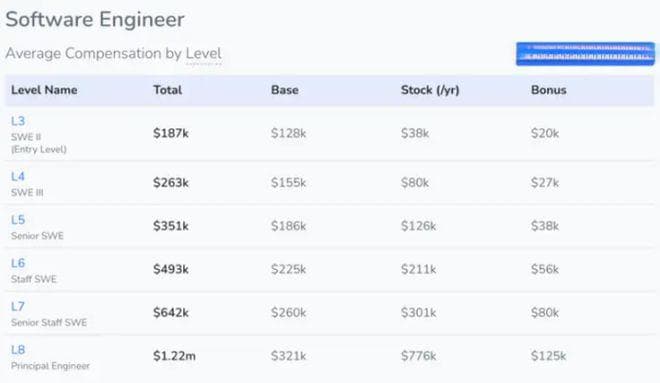 毕业就出海，年薪100万，中国程序员在Google