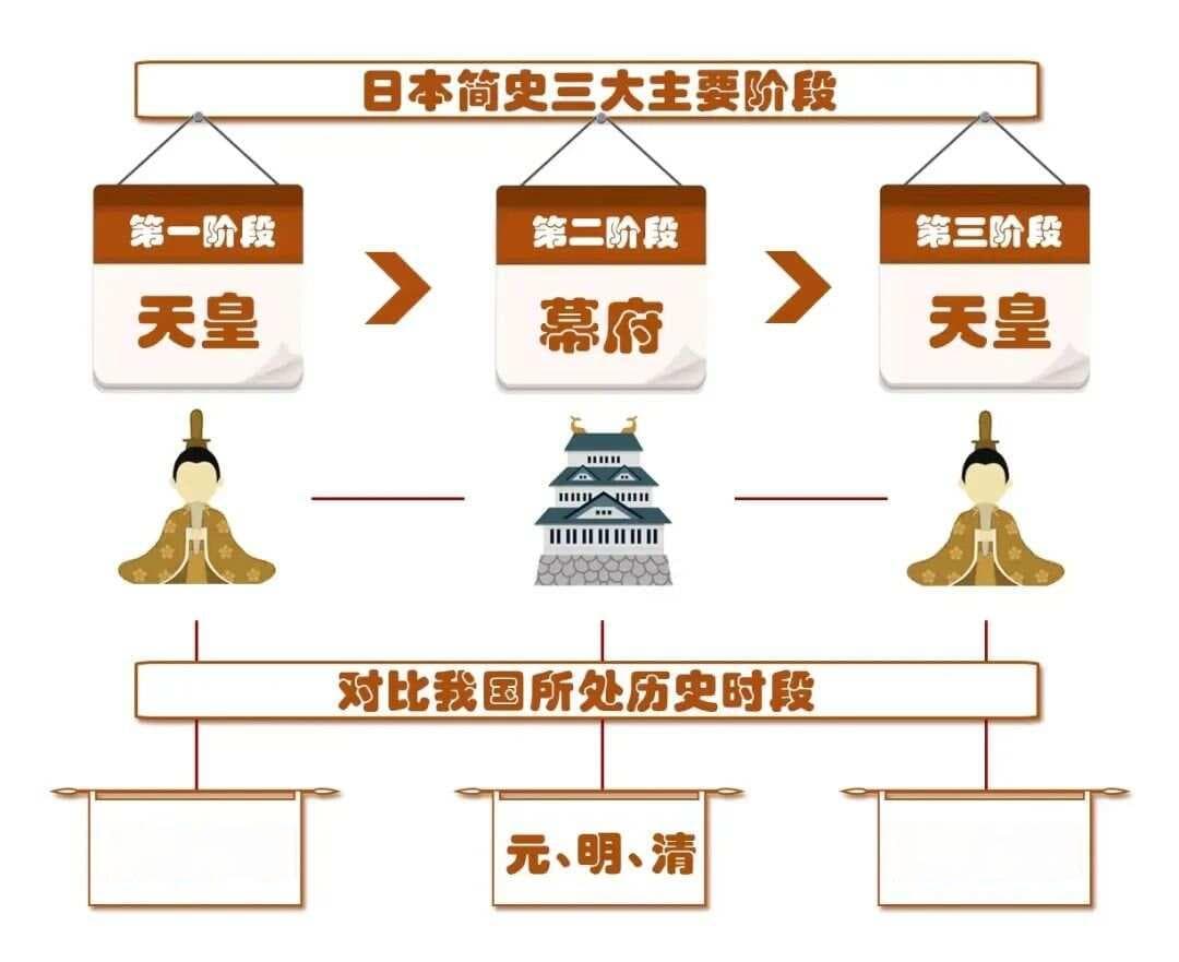 日本历史三大主要阶段