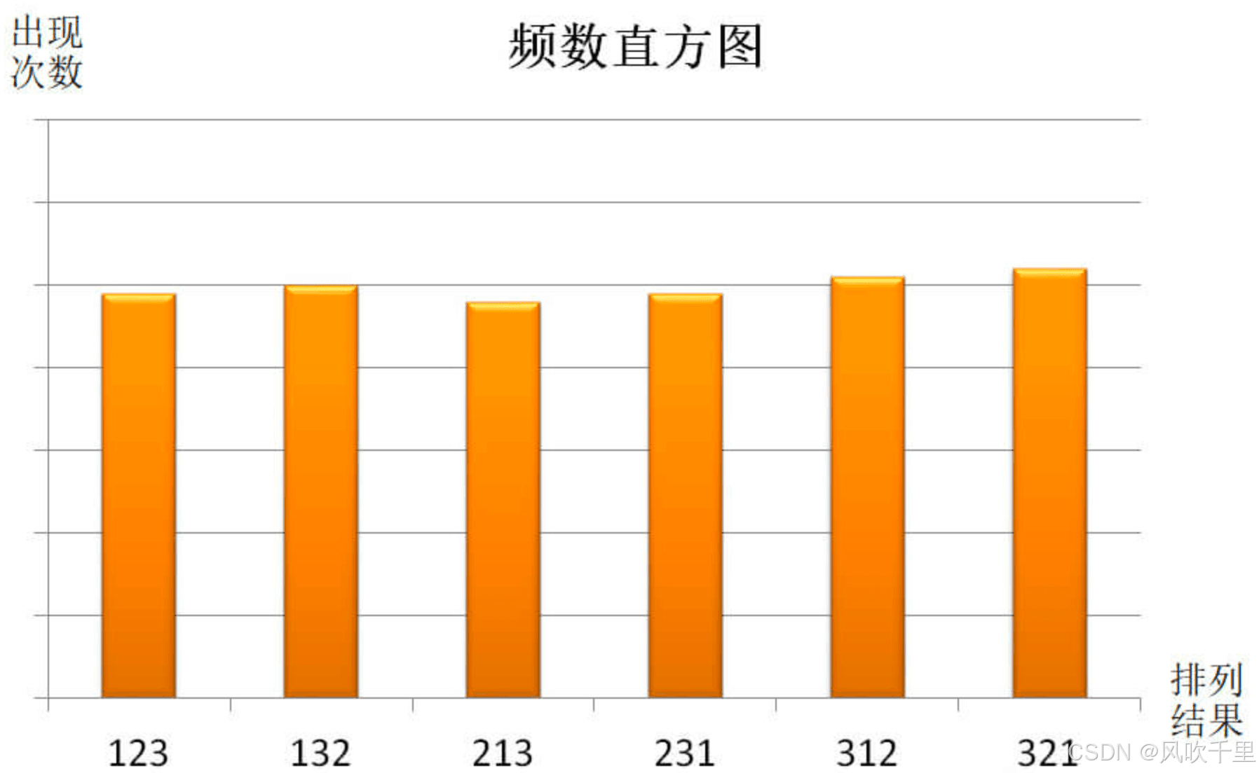 常见的两种洗牌算法