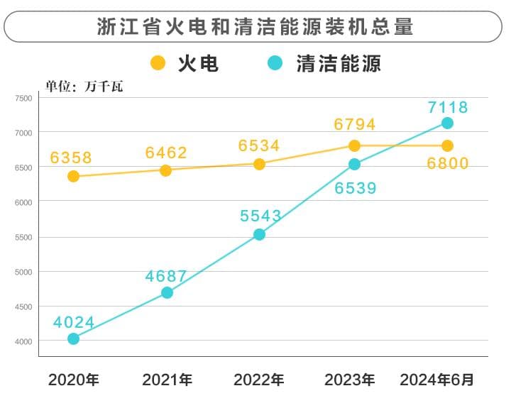 浙江的能源结构，变了