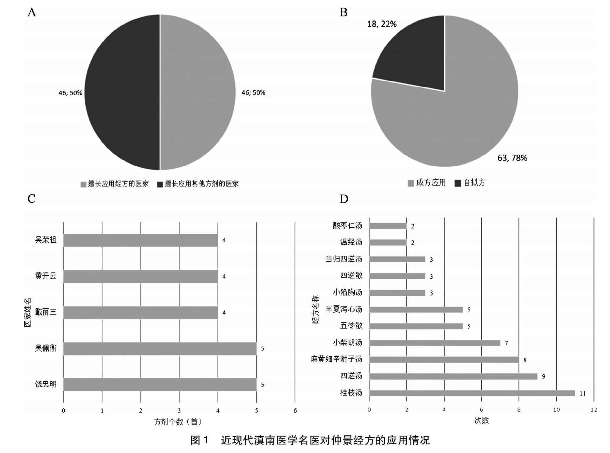 近现代滇南医学名医对仲景经方的传承创新研究
