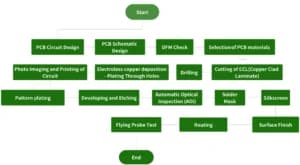 PCB制造流程：从设计到成品的完整指南