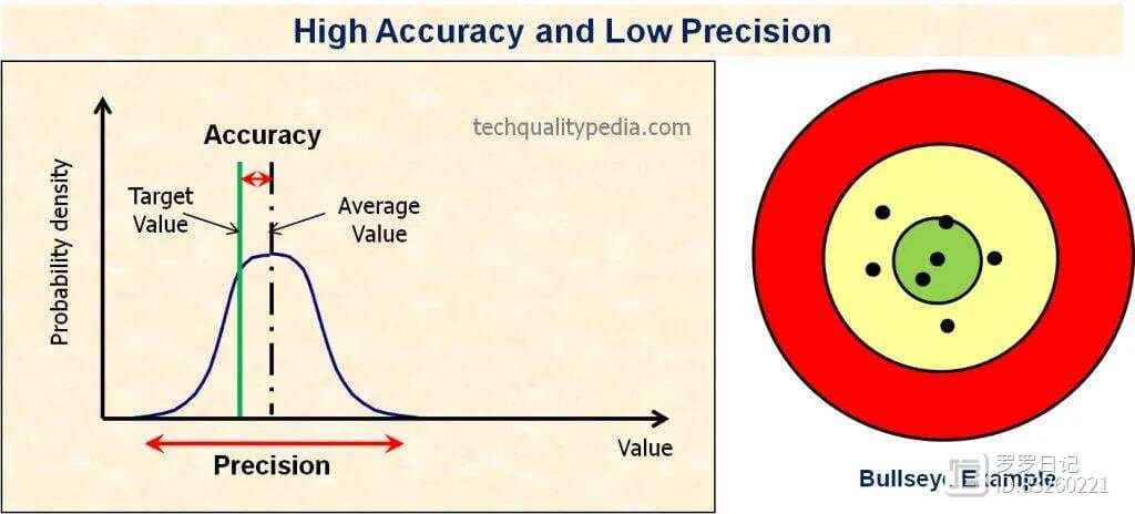 一文读懂准确度（Accuracy）和精确度（Precision）的区别