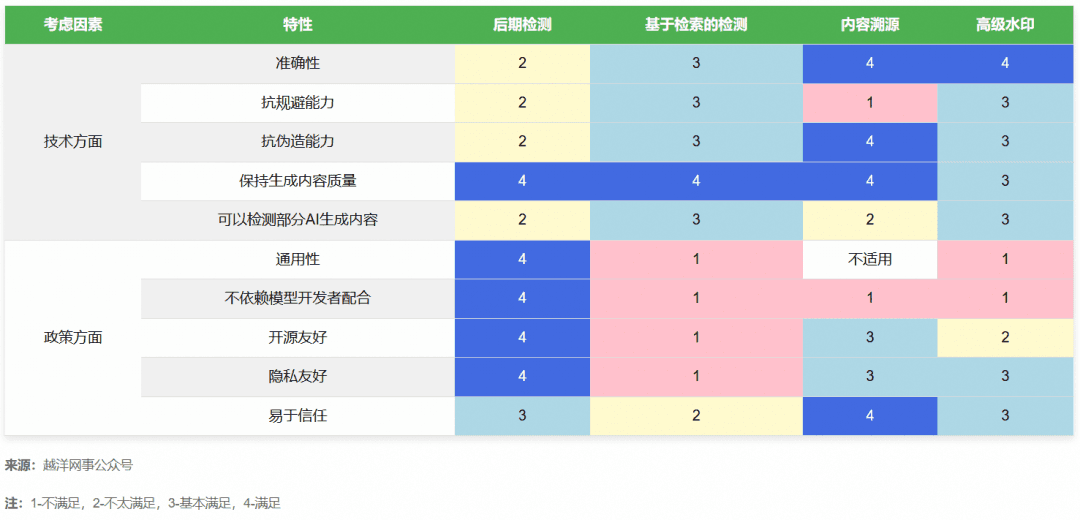 AI内容检测的四种方法：AI水印的局限和出路