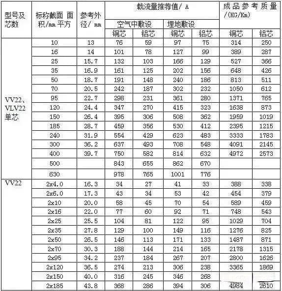 10个常见的电缆载流表，值得收藏！