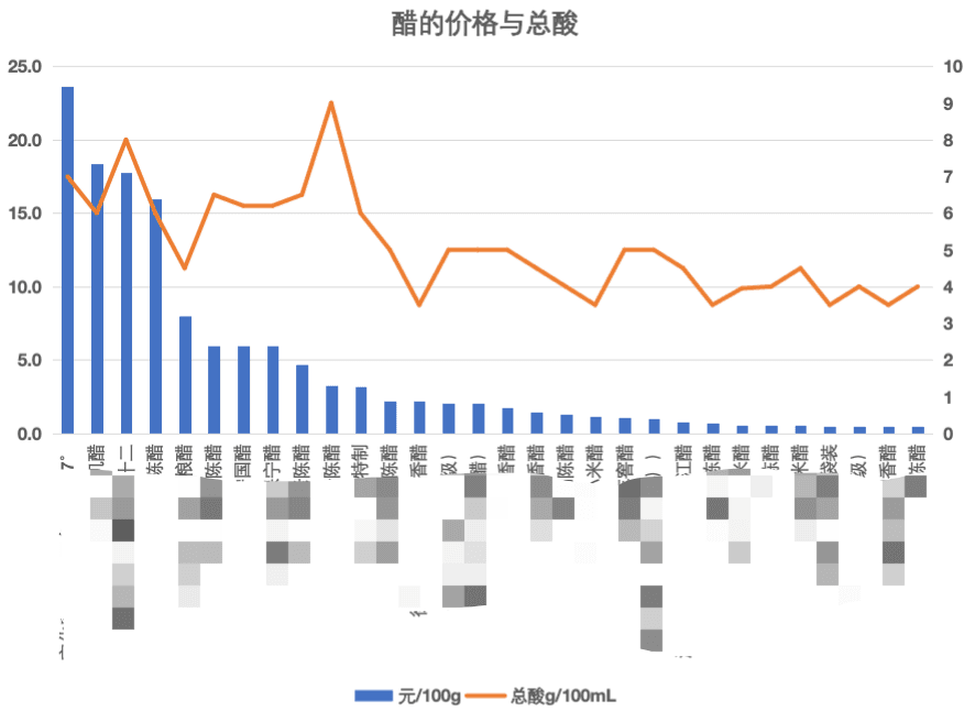 几元和几十元的醋到底有什么区别？(附选醋指南）