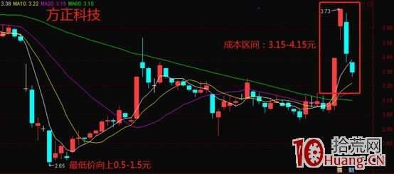 如何买在舒服的建仓位置？四种测算主力持仓成本的方法（图解）