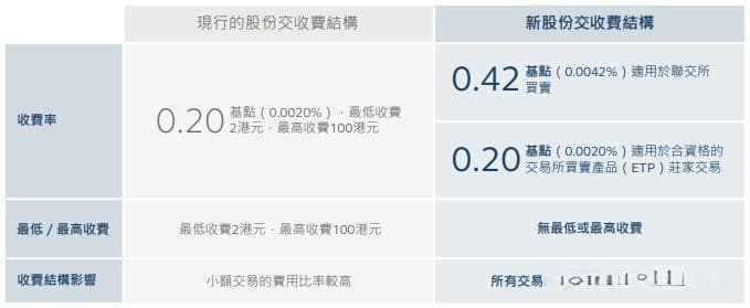 港交所优化股份交收费结构，新规则下的省钱小技巧